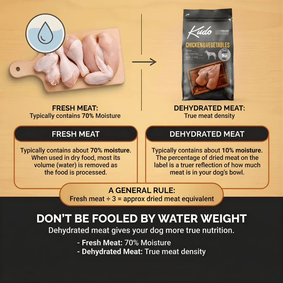 Kudo Chicken and Veg Cold Pressed Dog Food - Image 3