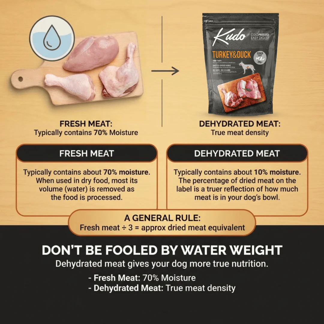 Kudo Turkey and Duck Cold Pressed Dog Food - Image 7