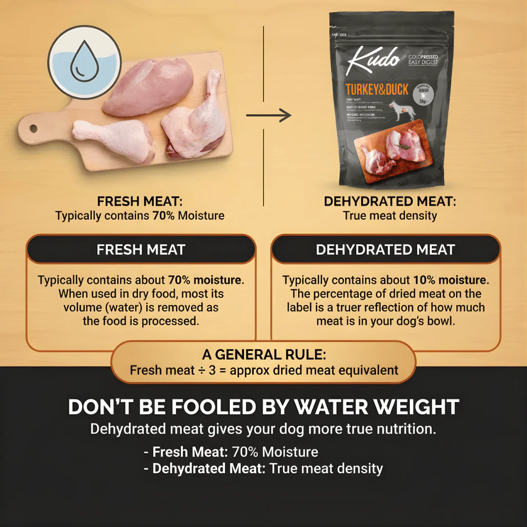 Kudo Turkey and Duck Puppy and Junior Cold Pressed Food - Image 5