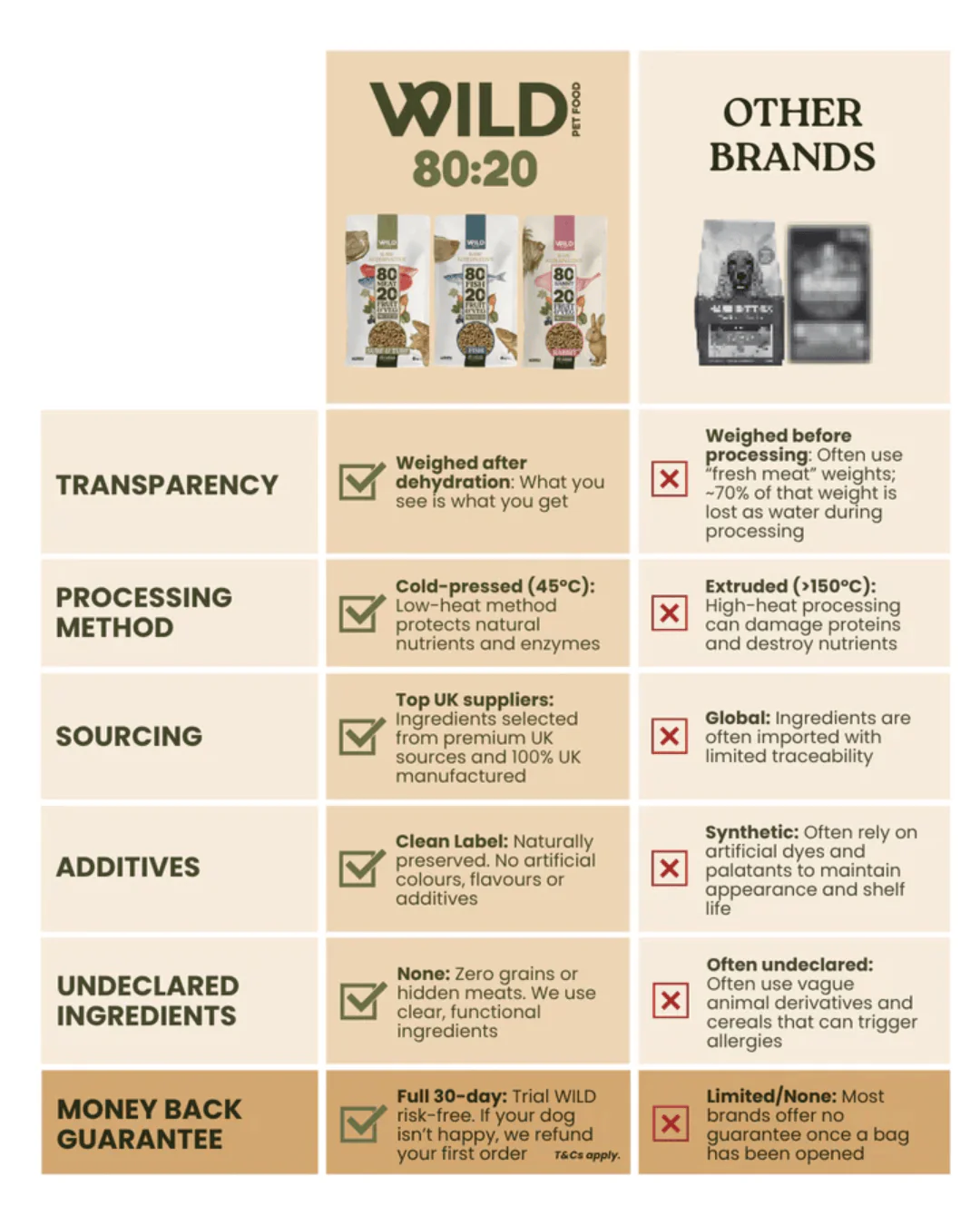 Wild 80:20 Beef Cold Pressed Dog Food - Image 4
